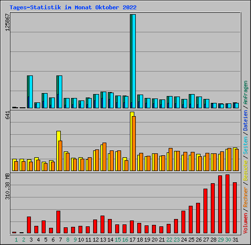 Tages-Statistik im Monat Oktober 2022