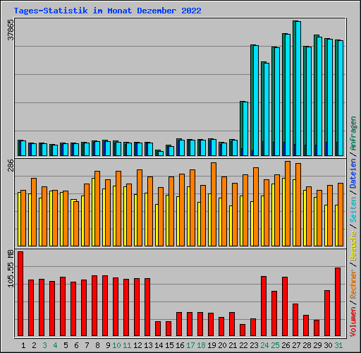 Tages-Statistik im Monat Dezember 2022