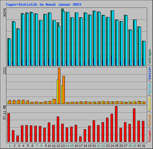Tages-Statistik im Monat Januar 2023