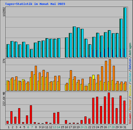 Tages-Statistik im Monat Mai 2023