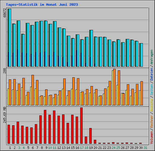 Tages-Statistik im Monat Juni 2023