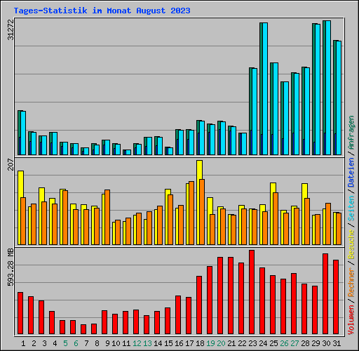 Tages-Statistik im Monat August 2023