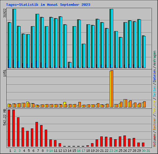 Tages-Statistik im Monat September 2023