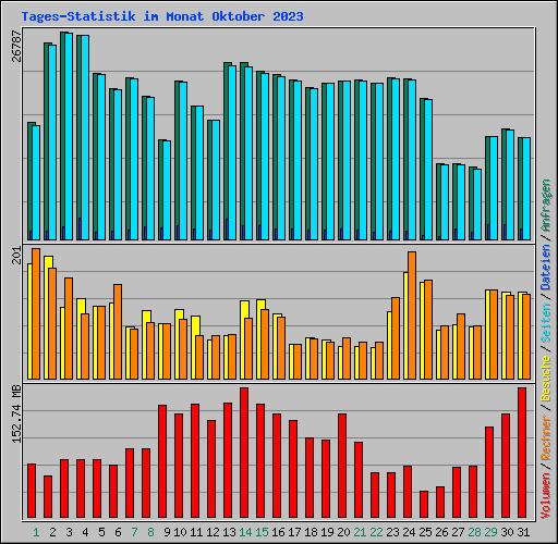 Tages-Statistik im Monat Oktober 2023