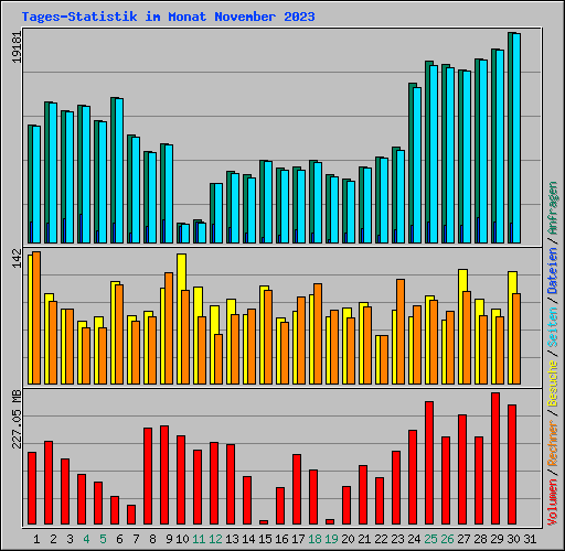 Tages-Statistik im Monat November 2023