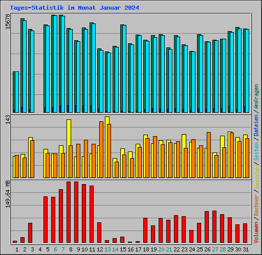 Tages-Statistik im Monat Januar 2024