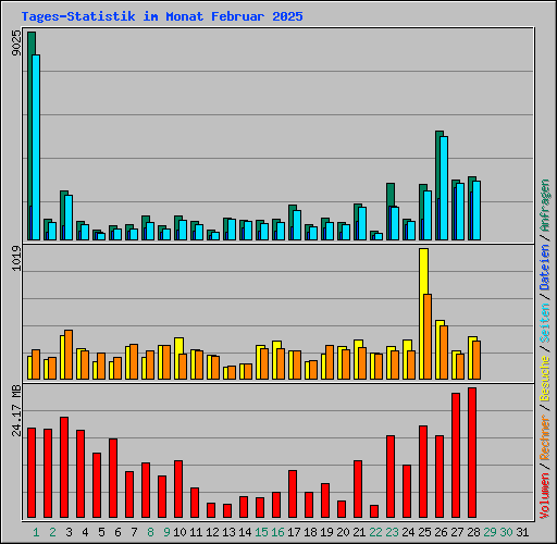 Tages-Statistik im Monat Februar 2025