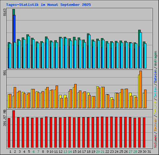 Tages-Statistik im Monat September 2025