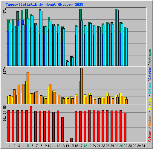 Tages-Statistik im Monat Oktober 2025