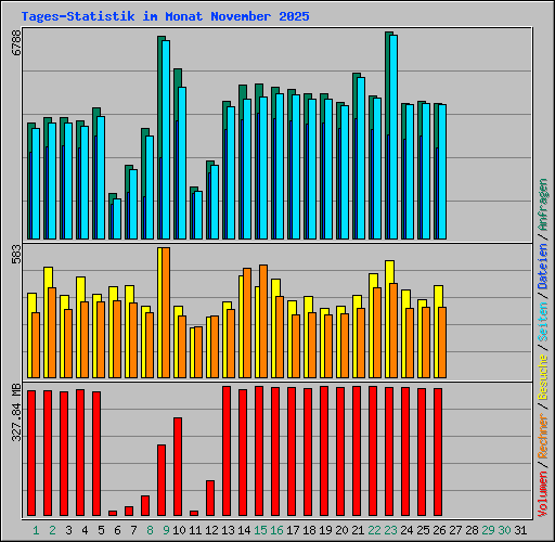 Tages-Statistik im Monat November 2025