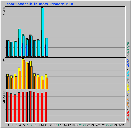 Tages-Statistik im Monat Dezember 2025
