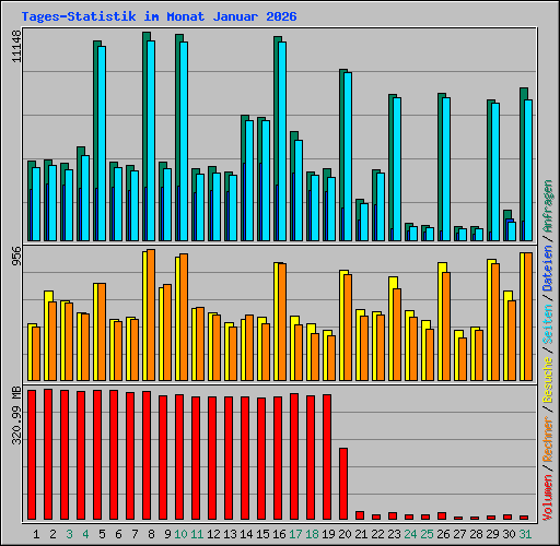 Tages-Statistik im Monat Januar 2026