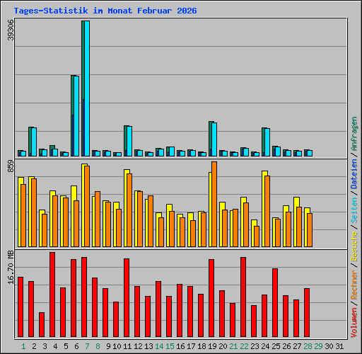 Tages-Statistik im Monat Februar 2026