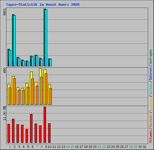 Tages-Statistik im Monat Maerz 2026