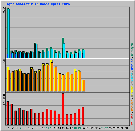 Tages-Statistik im Monat April 2026