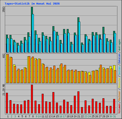 Tages-Statistik im Monat Mai 2026