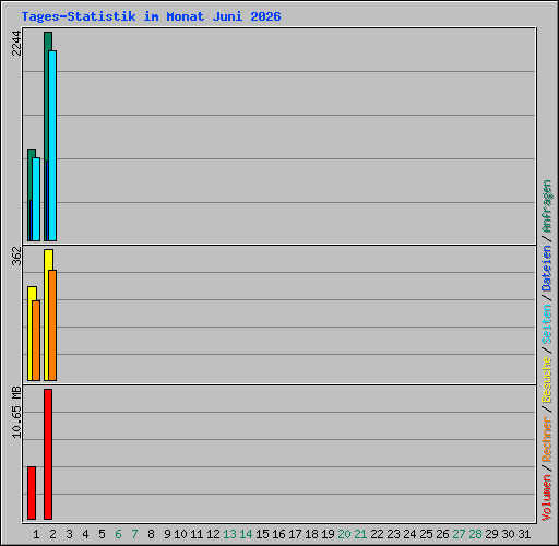 Tages-Statistik im Monat Juni 2026