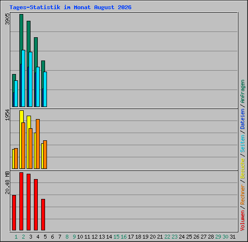 Tages-Statistik im Monat August 2026