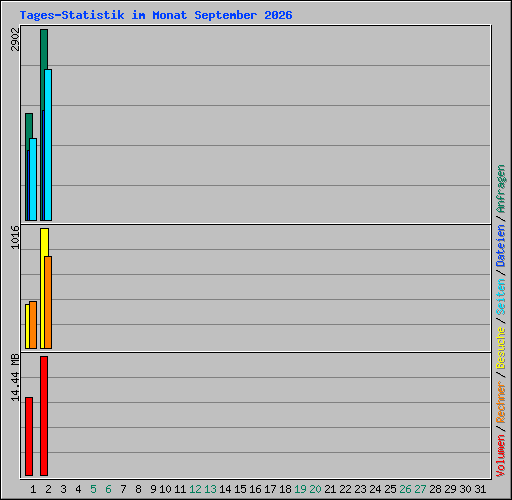 Tages-Statistik im Monat September 2026