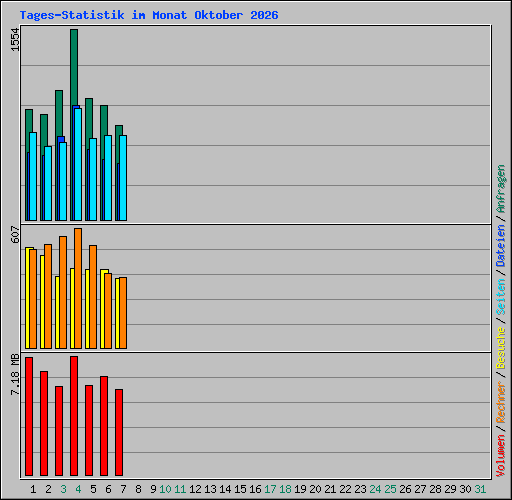 Tages-Statistik im Monat Oktober 2026