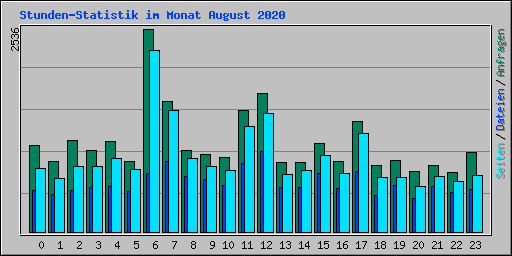 Stunden-Statistik im Monat August 2020