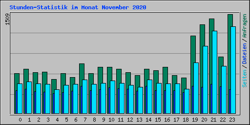 Stunden-Statistik im Monat November 2020