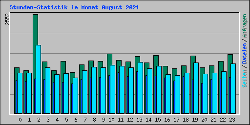 Stunden-Statistik im Monat August 2021