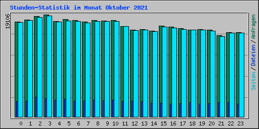Stunden-Statistik im Monat Oktober 2021
