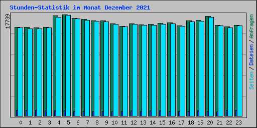 Stunden-Statistik im Monat Dezember 2021