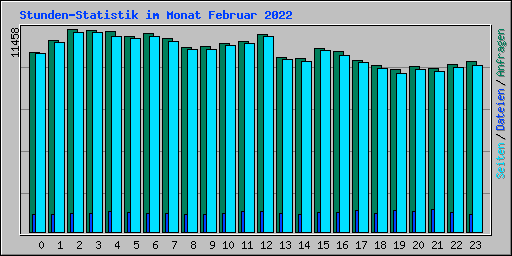 Stunden-Statistik im Monat Februar 2022