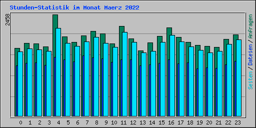 Stunden-Statistik im Monat Maerz 2022