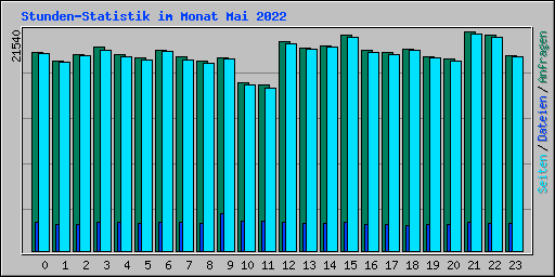 Stunden-Statistik im Monat Mai 2022