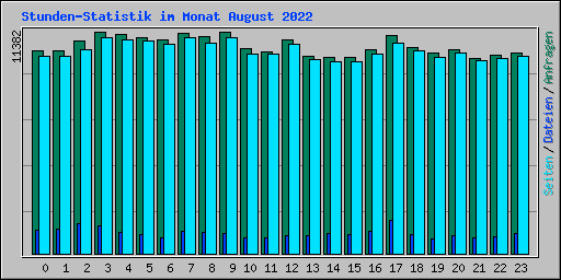 Stunden-Statistik im Monat August 2022