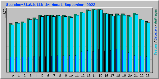 Stunden-Statistik im Monat September 2022