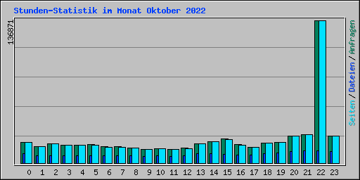 Stunden-Statistik im Monat Oktober 2022