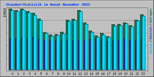 Stunden-Statistik im Monat November 2022