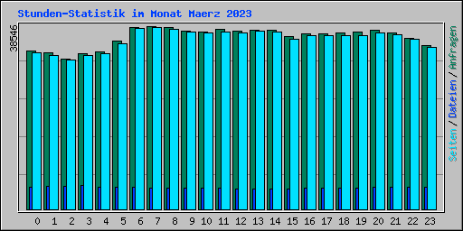 Stunden-Statistik im Monat Maerz 2023