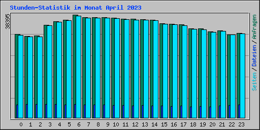 Stunden-Statistik im Monat April 2023