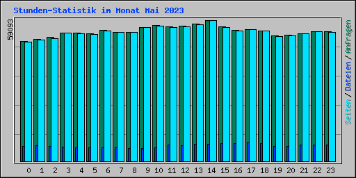 Stunden-Statistik im Monat Mai 2023