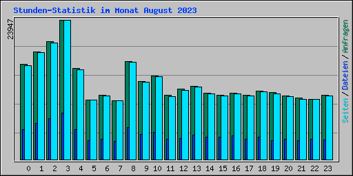 Stunden-Statistik im Monat August 2023