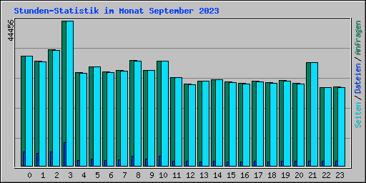 Stunden-Statistik im Monat September 2023