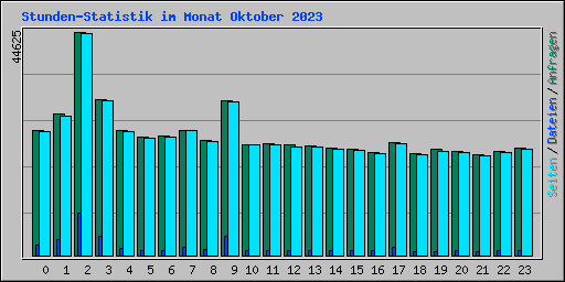 Stunden-Statistik im Monat Oktober 2023