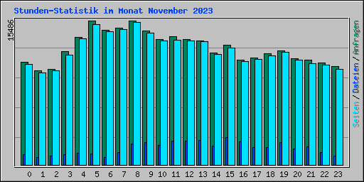 Stunden-Statistik im Monat November 2023