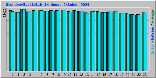 Stunden-Statistik im Monat Oktober 2024