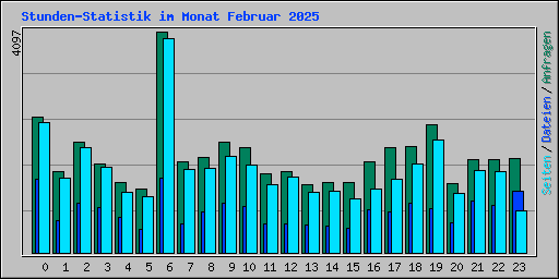 Stunden-Statistik im Monat Februar 2025