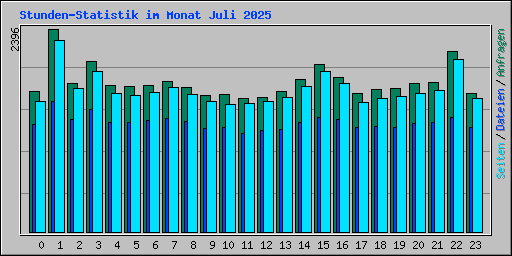 Stunden-Statistik im Monat Juli 2025