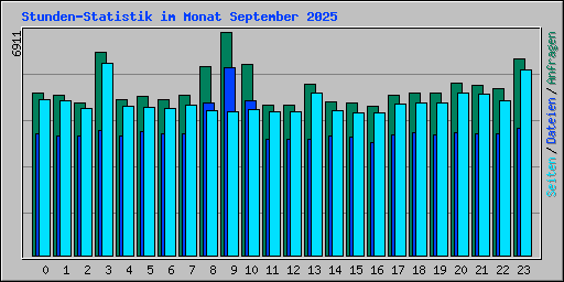 Stunden-Statistik im Monat September 2025