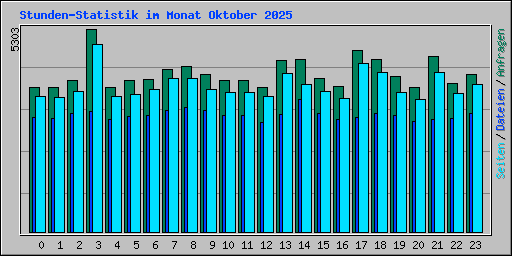 Stunden-Statistik im Monat Oktober 2025