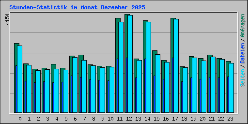 Stunden-Statistik im Monat Dezember 2025