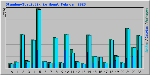 Stunden-Statistik im Monat Februar 2026
